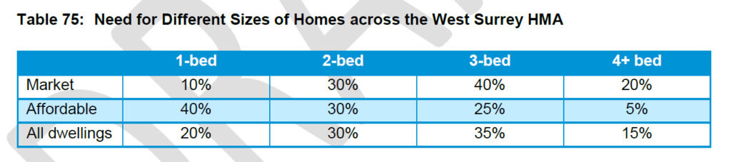 West Surrey SHMA Table 75 housing mix